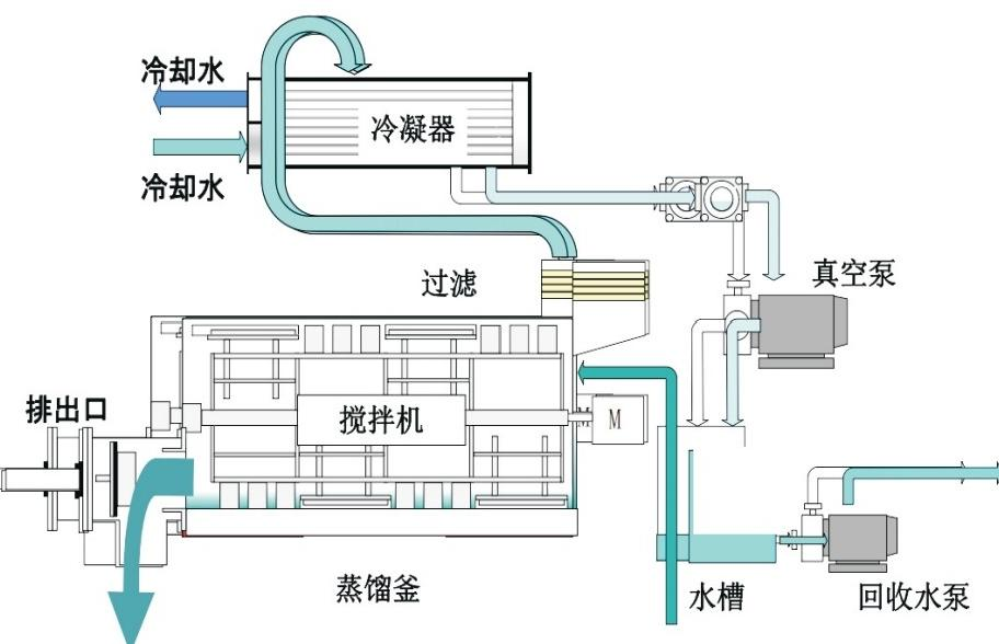 低溫蒸汽結(jié)晶設(shè)備 低溫蒸汽結(jié)晶設(shè)備